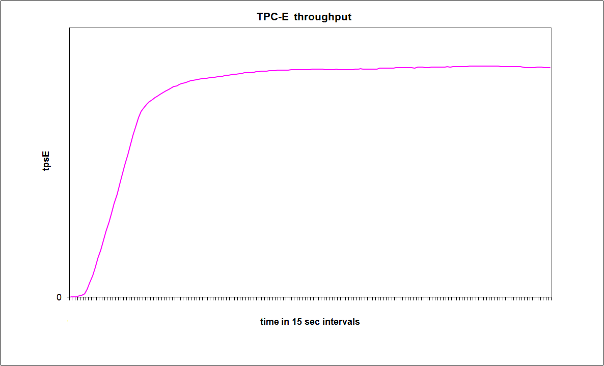 c:\users\dariac.ntdev\appdata\local\microsoft\windows\temporary internet files\content.outlook\fk0md562\tpce throughput (3).png